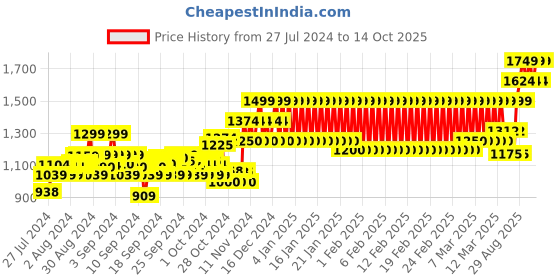 ajio.com h by hamleys Floral Pattern Fit & Flare Dress with Belt h by hamleys Price History Graph from 27 Jul 2024 to 14 Oct 2025