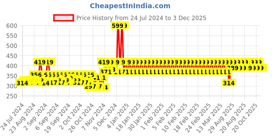 ajio.com h by hamleys Floral Print Leggings h by hamleys Price History Graph from 24 Jul 2024 to 3 Dec 2025