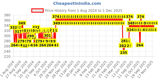 ajio.com h by hamleys Floral Print Leggings h by hamleys Price History Graph from 1 Aug 2024 to 1 Dec 2025