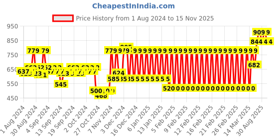 ajio.com h by hamleys Floral Print Leggings h by hamleys Price History Graph from 1 Aug 2024 to 15 Nov 2025