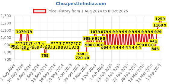 ajio.com h by hamleys Floral Smocked Fit & Flare Dress h by hamleys Price History Graph from 1 Aug 2024 to 8 Oct 2025