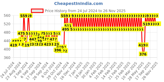 ajio.com h by hamleys Fruit Print Round-Neck T-shirt & Shorts Set h by hamleys Price History Graph from 24 Jul 2024 to 24 Nov 2025
