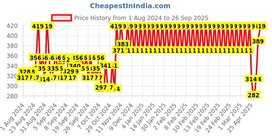 ajio.com h by hamleys Graphic Print A-line Dress h by hamleys Price History Graph from 1 Aug 2024 to 26 Sep 2025