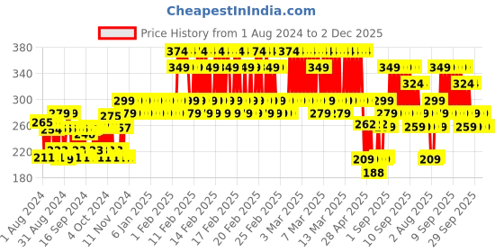 ajio.com h by hamleys Graphic Print Crew-Neck T-Shirt h by hamleys Price History Graph from 1 Aug 2024 to 1 Dec 2025