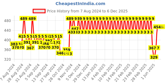 ajio.com h by hamleys Graphic Print Crew-Neck T-Shirt h by hamleys Price History Graph from 7 Aug 2024 to 5 Dec 2025
