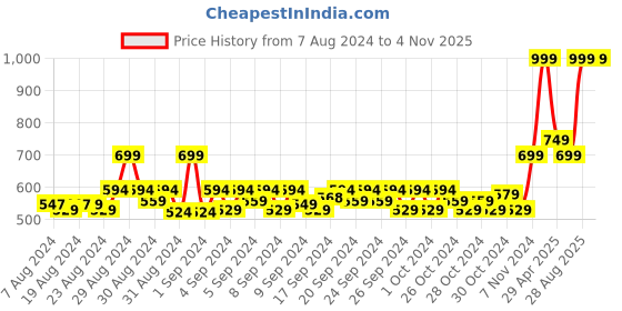 ajio.com h by hamleys Graphic Print Crew-Neck T-Shirt h by hamleys Price History Graph from 7 Aug 2024 to 1 Nov 2025