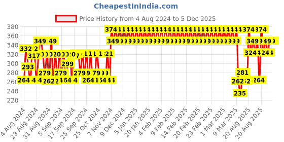 ajio.com h by hamleys Graphic Print Crew-Neck T-shirt with Raglan Sleeves h by hamleys Price History Graph from 4 Aug 2024 to 5 Dec 2025