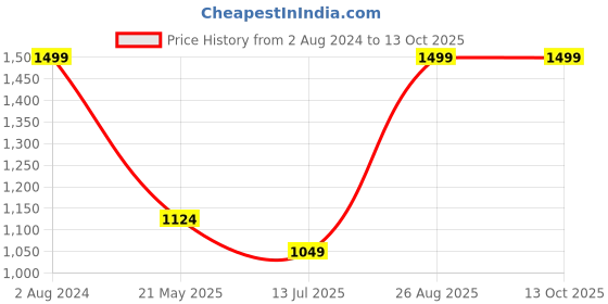 ajio.com h by hamleys Graphic Print Fit & Flare Dress with Ruffled Sleeves h by hamleys Price History Graph from 2 Aug 2024 to 13 Oct 2025