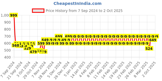 ajio.com h by hamleys Graphic Print Mid-Wash Jogger Jeans h by hamleys Price History Graph from 7 Sep 2024 to 2 Oct 2025