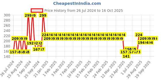 ajio.com h by hamleys Graphic Print Romper h by hamleys Price History Graph from 26 Jul 2024 to 15 Oct 2025