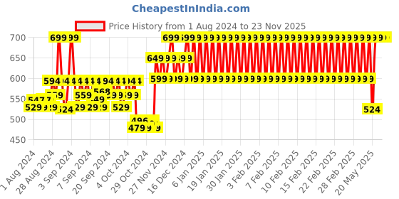 ajio.com h by hamleys Graphic Print Round-Neck Sweatshirt h by hamleys Price History Graph from 1 Aug 2024 to 23 Nov 2025