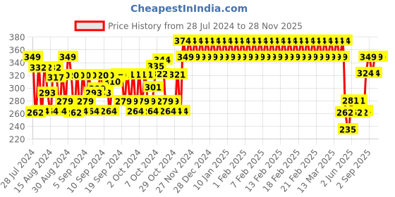 ajio.com h by hamleys Graphic Print Round-Neck T-Shirt h by hamleys Price History Graph from 28 Jul 2024 to 26 Nov 2025