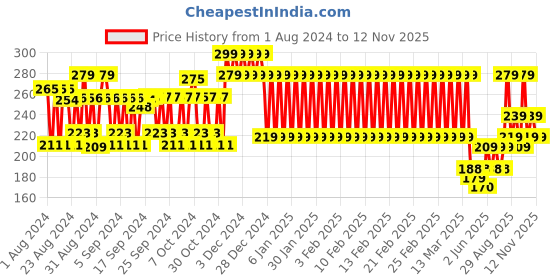 ajio.com h by hamleys Graphic Print Round-Neck T-shirt h by hamleys Price History Graph from 1 Aug 2024 to 12 Nov 2025