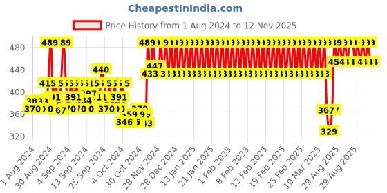 ajio.com h by hamleys Graphic Print Round-Neck T-Shirt h by hamleys Price History Graph from 1 Aug 2024 to 12 Nov 2025