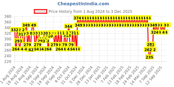 ajio.com h by hamleys Graphic Print Round-Neck T-shirt h by hamleys Price History Graph from 1 Aug 2024 to 2 Dec 2025