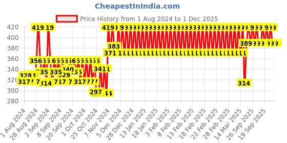 ajio.com h by hamleys Graphic Print Round-Neck T-shirt h by hamleys Price History Graph from 1 Aug 2024 to 30 Nov 2025