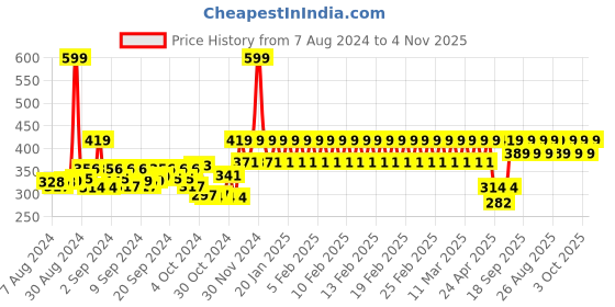 ajio.com h by hamleys Graphic Print Round-Neck T-Shirt h by hamleys Price History Graph from 7 Aug 2024 to 4 Nov 2025