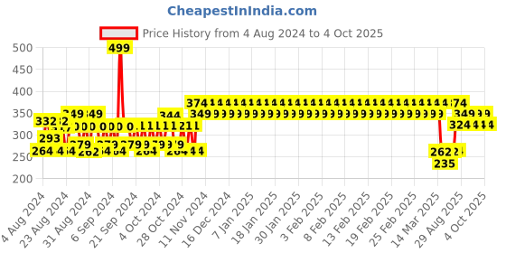 ajio.com h by hamleys Graphic Print Shorts with Drawstring h by hamleys Price History Graph from 4 Aug 2024 to 4 Oct 2025