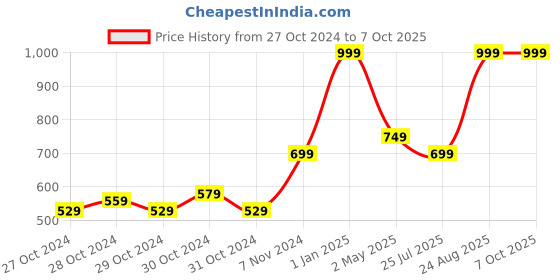 ajio.com h by hamleys Graphic Print Sweatshirt & Joggers Set h by hamleys Price History Graph from 27 Oct 2024 to 7 Oct 2025