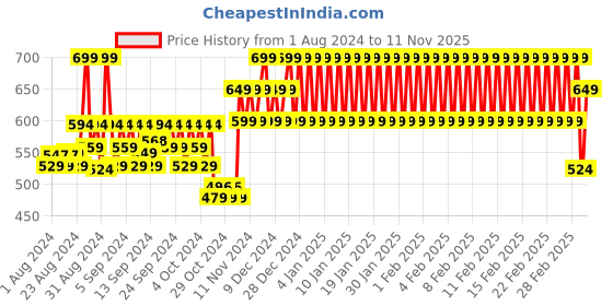 ajio.com h by hamleys Graphic Print Sweatshirt with Raglan Sleeves h by hamleys Price History Graph from 1 Aug 2024 to 11 Nov 2025