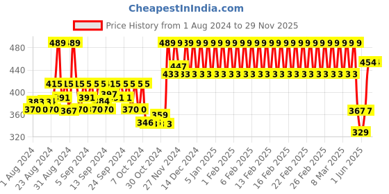 ajio.com h by hamleys Graphic Print Top h by hamleys Price History Graph from 1 Aug 2024 to 29 Nov 2025