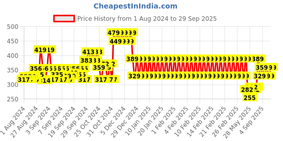 ajio.com h by hamleys Graphic Print Track Pants h by hamleys Price History Graph from 1 Aug 2024 to 29 Sep 2025