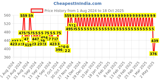 ajio.com h by hamleys Heart Knit Joggers h by hamleys Price History Graph from 1 Aug 2024 to 18 Oct 2025