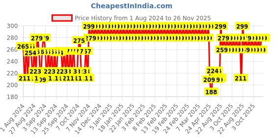 ajio.com h by hamleys Heathered Crew-Neck T-Shirt h by hamleys Price History Graph from 1 Aug 2024 to 26 Nov 2025