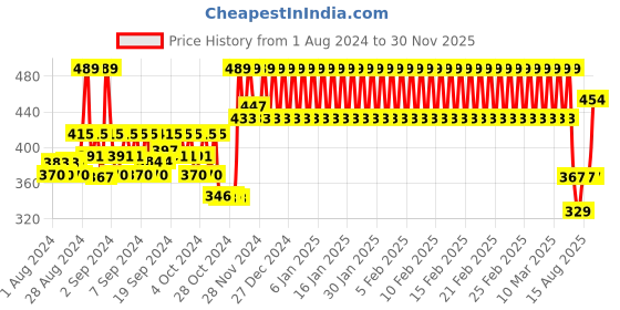 ajio.com h by hamleys Heathered Round-Neck T-shirt h by hamleys Price History Graph from 1 Aug 2024 to 30 Nov 2025