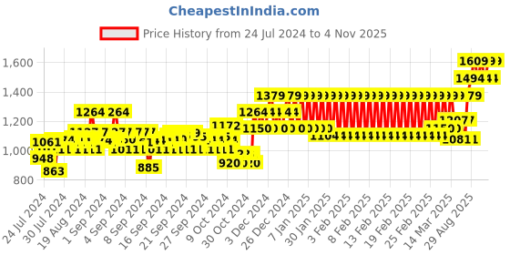 ajio.com h by hamleys Heritage Fit & Flare Dress with Scrunchie h by hamleys Price History Graph from 24 Jul 2024 to 4 Nov 2025