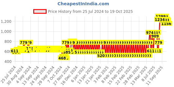 ajio.com h by hamleys Jeggings with Belt h by hamleys Price History Graph from 25 Jul 2024 to 19 Oct 2025