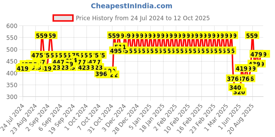 ajio.com h by hamleys Joggers with Contrast Kangaroo Pocket h by hamleys Price History Graph from 24 Jul 2024 to 12 Oct 2025