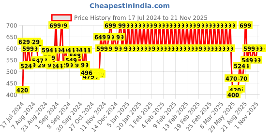 ajio.com h by hamleys Joggers with Elasticated Drawstring Waist h by hamleys Price History Graph from 17 Jul 2024 to 21 Nov 2025