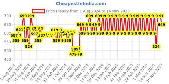 ajio.com h by hamleys Kitsch Print Cotton Swaddle h by hamleys Price History Graph from 1 Aug 2024 to 16 Nov 2025