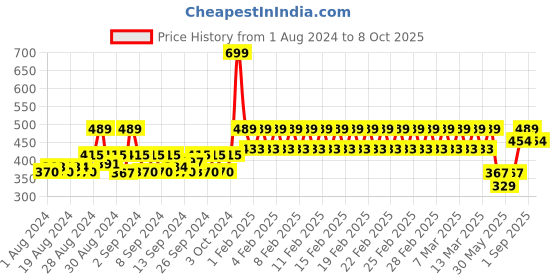 ajio.com h by hamleys Knitted Shorts with Placement Applique h by hamleys Price History Graph from 1 Aug 2024 to 8 Oct 2025
