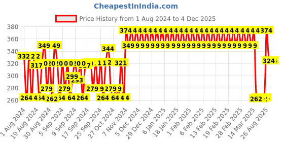 ajio.com h by hamleys Leggings with Placement Applique h by hamleys Price History Graph from 1 Aug 2024 to 2 Dec 2025