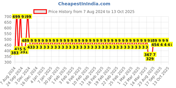 ajio.com h by hamleys Leggings with Placement Print h by hamleys Price History Graph from 7 Aug 2024 to 13 Oct 2025