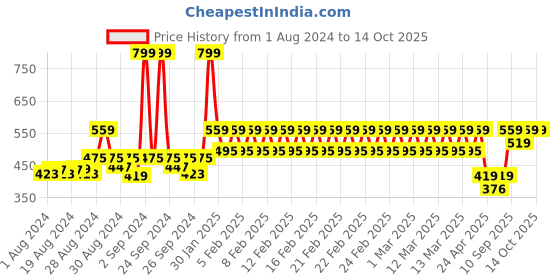 ajio.com h by hamleys Lightly Washed Jeans with Elasticated Waist h by hamleys Price History Graph from 1 Aug 2024 to 14 Oct 2025