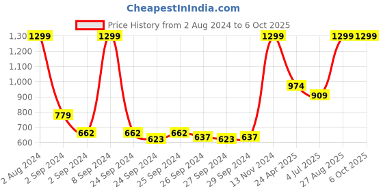ajio.com h by hamleys Lightly Washed Joggers with Elasticated Waist h by hamleys Price History Graph from 2 Aug 2024 to 5 Oct 2025
