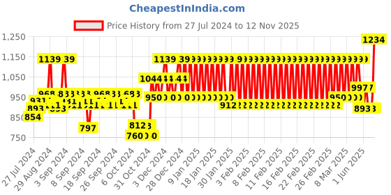 ajio.com h by hamleys Logo Print High-Neck Sweatshirt h by hamleys Price History Graph from 27 Jul 2024 to 12 Nov 2025