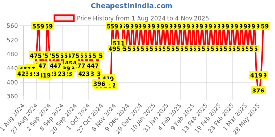 ajio.com h by hamleys Mickey & Minnie Print Round-Neck T-shirt h by hamleys Price History Graph from 1 Aug 2024 to 4 Nov 2025