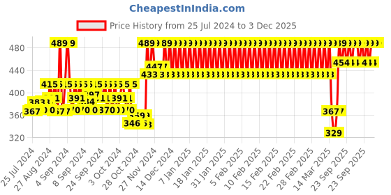 ajio.com h by hamleys Mickey Mouse Print Round-Neck T-Shirt h by hamleys Price History Graph from 25 Jul 2024 to 3 Dec 2025