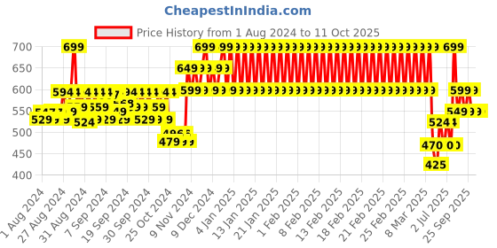 ajio.com h by hamleys Micro Print Polo T-shirt with Contrast Tipping h by hamleys Price History Graph from 1 Aug 2024 to 11 Oct 2025
