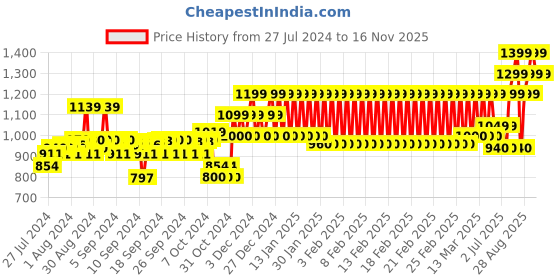 ajio.com h by hamleys Mid-Wash Cut & Sew Jeans h by hamleys Price History Graph from 27 Jul 2024 to 16 Nov 2025