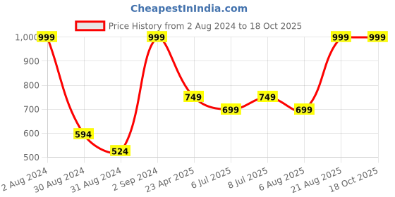 ajio.com h by hamleys Mid-Wash Jeans with 5-Pocket Styling h by hamleys Price History Graph from 2 Aug 2024 to 17 Oct 2025