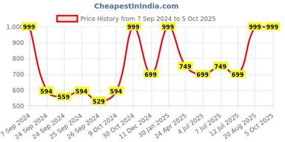 ajio.com h by hamleys Mid-Wash Jeans with Button Closure h by hamleys Price History Graph from 7 Sep 2024 to 4 Oct 2025