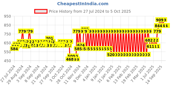 ajio.com h by hamleys Mid-Wash Joggers with Drawstring Waist h by hamleys Price History Graph from 27 Jul 2024 to 4 Oct 2025