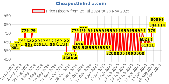 ajio.com h by hamleys Mid-Wash Mid-Rise Joggers with Elasticated Waist h by hamleys Price History Graph from 25 Jul 2024 to 28 Nov 2025