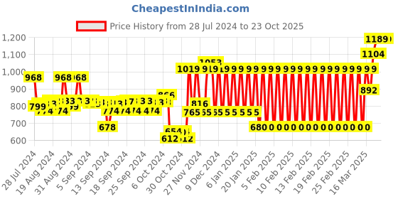 ajio.com h by hamleys Minnie Mouse Print Round-Neck Sweatshirt h by hamleys Price History Graph from 28 Jul 2024 to 22 Oct 2025