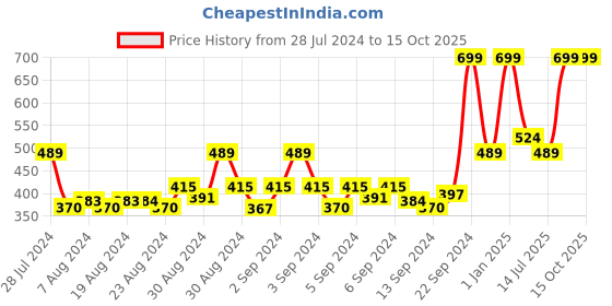 ajio.com h by hamleys Monster Print Cotton T-Shirt h by hamleys Price History Graph from 28 Jul 2024 to 15 Oct 2025